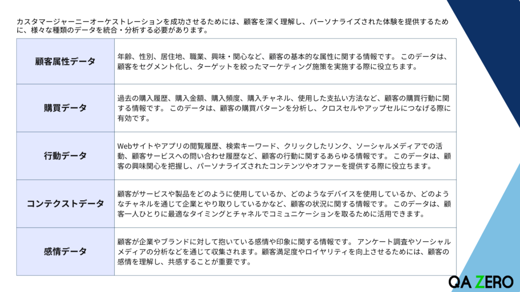 カスタマージャーニーオーケストレーション実現に必要なデータの教科書　内容