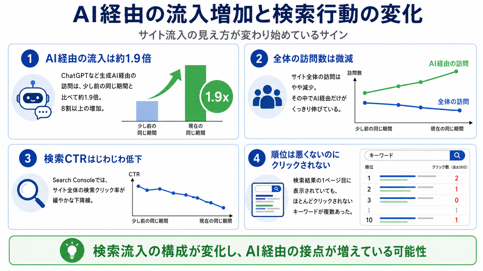 AI経由の流入増加と検索行動の変化