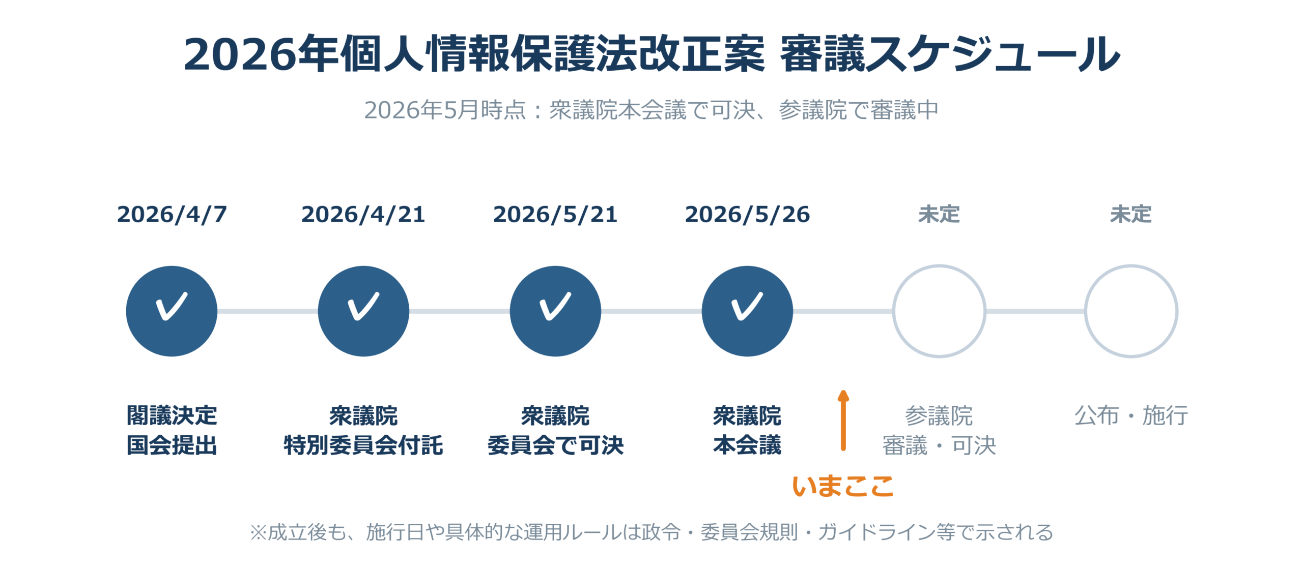 衆議院本会議で可決済み、参議院審議中