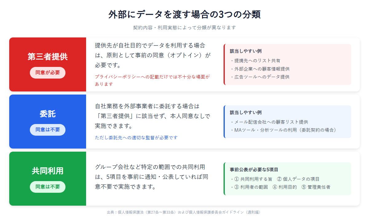 第三者提供・委託・共同利用の3分類比較図