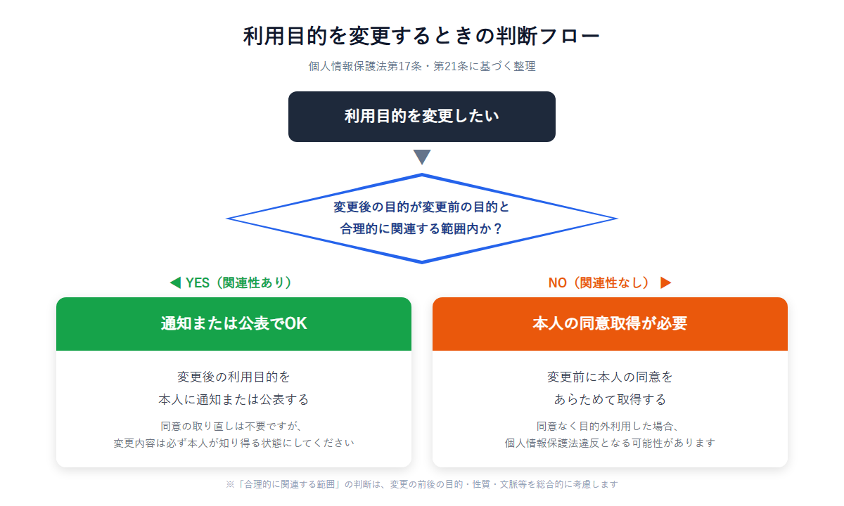 利用目的変更の判断フロー:関連性ありなら通知・公表、なしなら同意取得が必要
