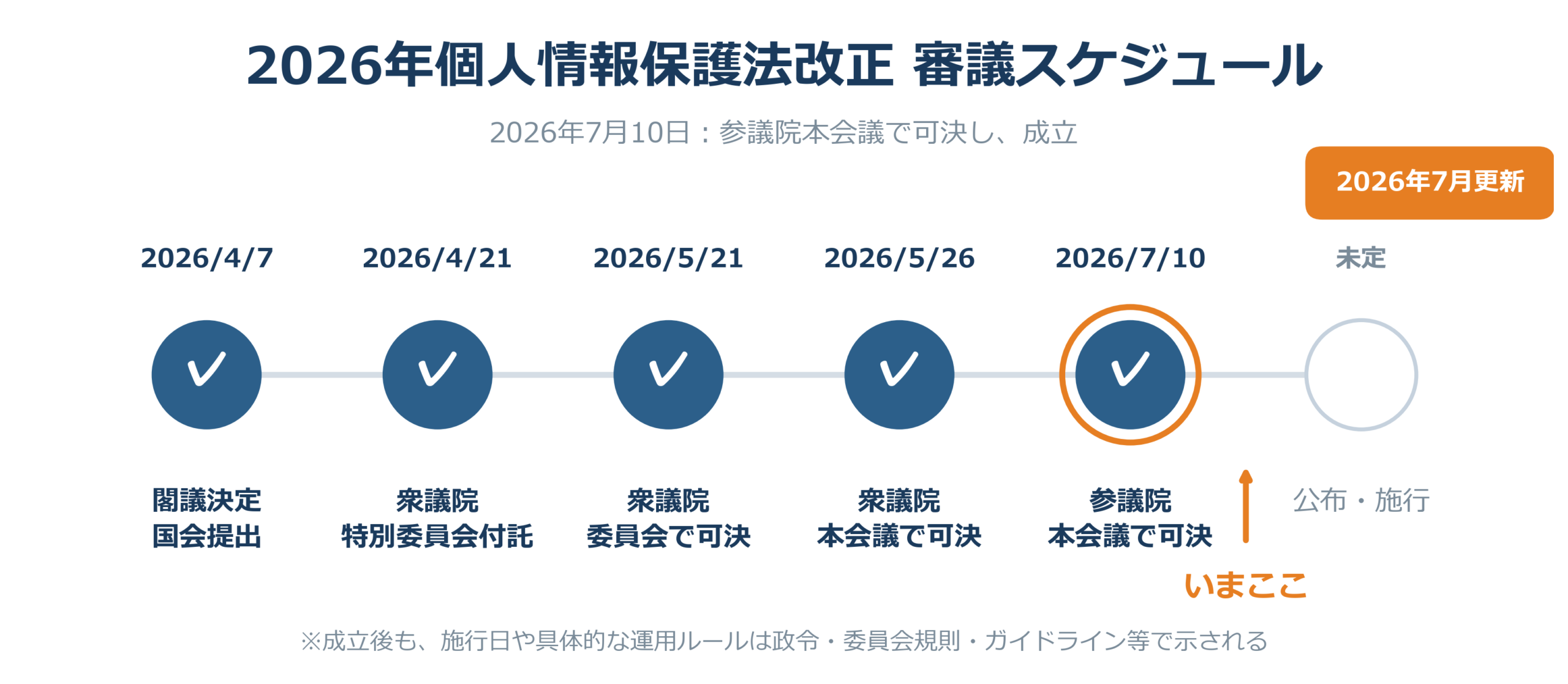 2026年7月10日 参議院本会議で可決し成立（2026年7月更新）
