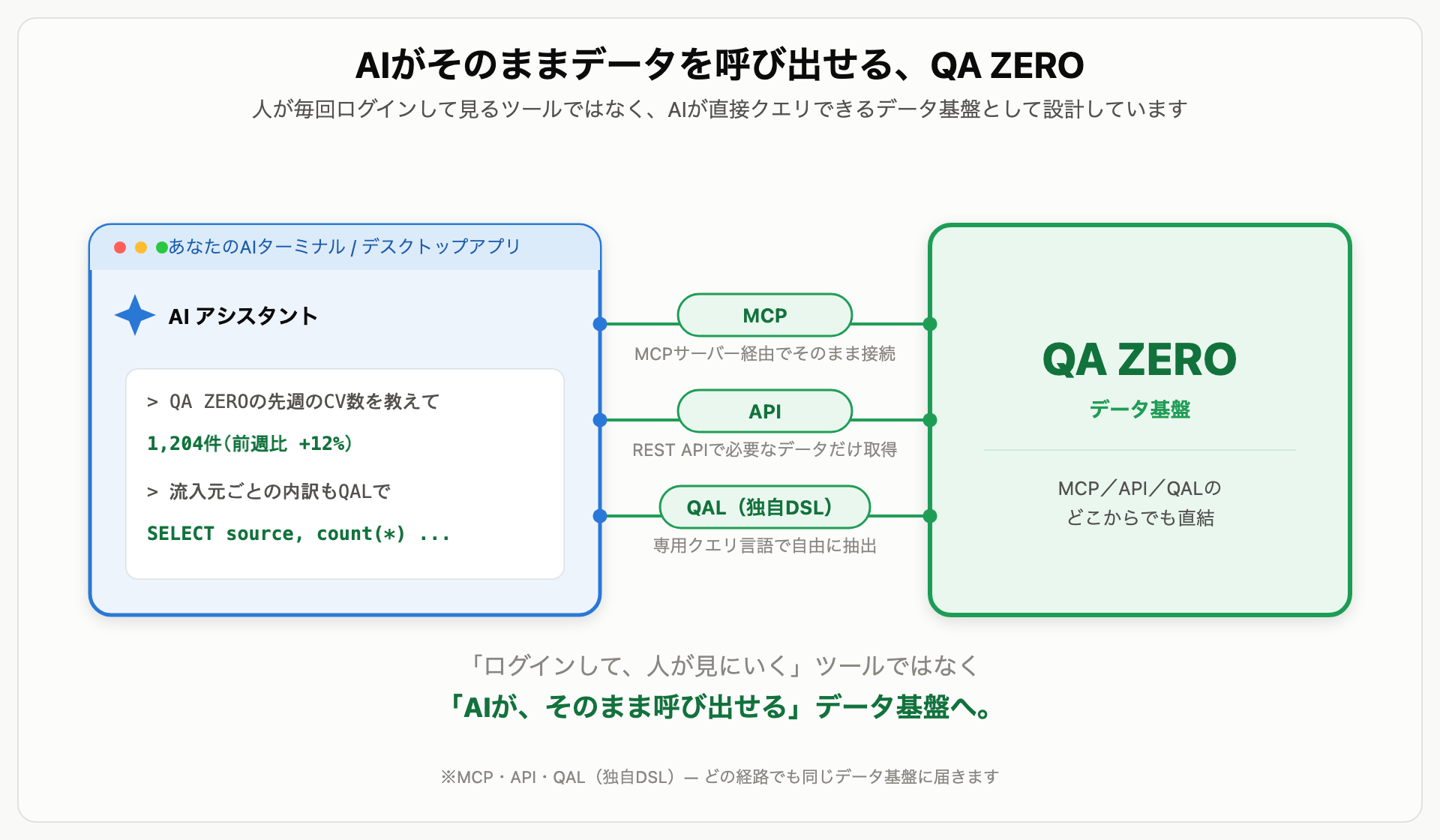 AIターミナルやデスクトップアプリから MCP・API・QAL の3経路で QA ZERO のデータ基盤に直接つながる図